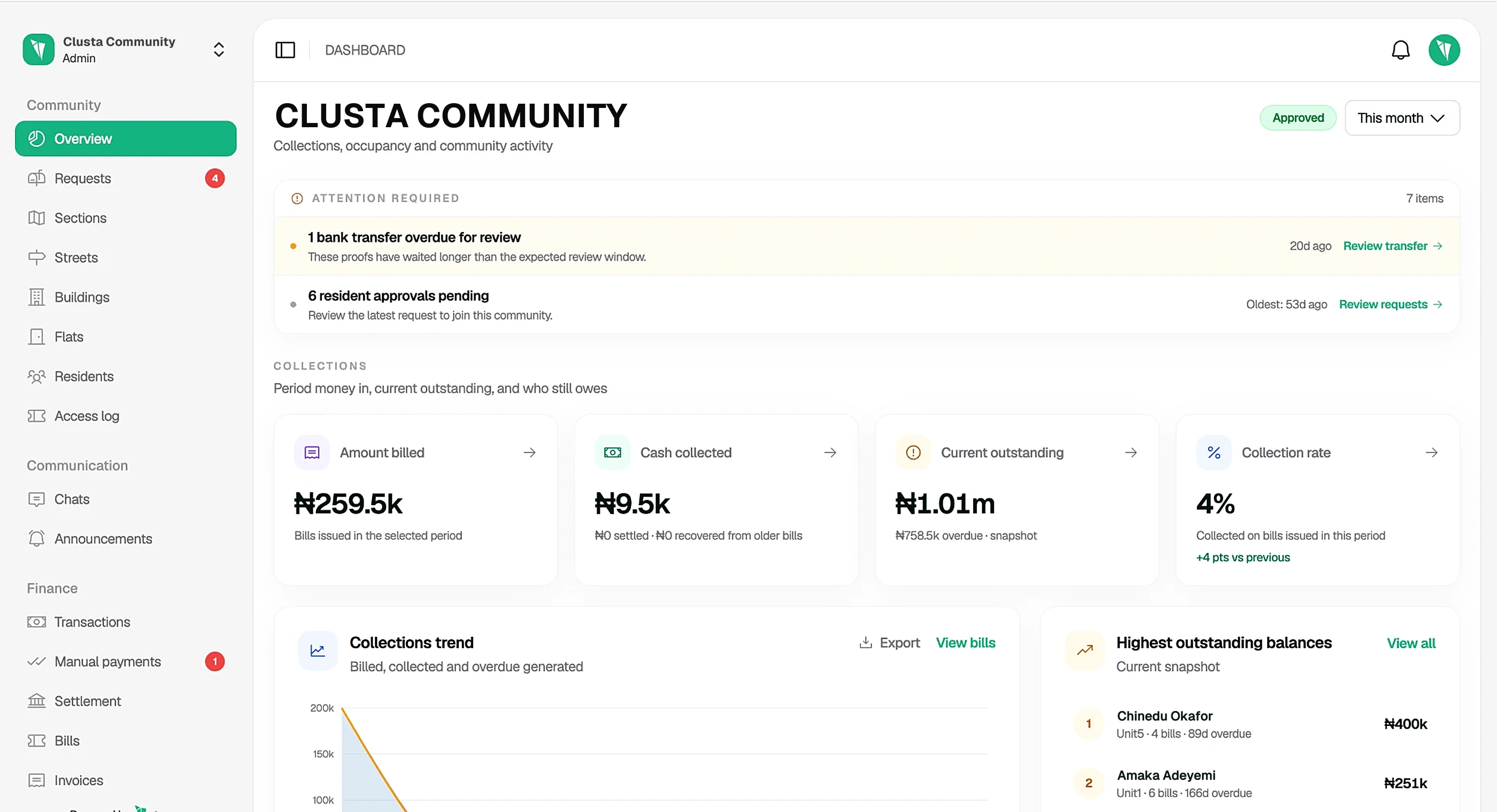 Clusta admin dashboard overview showing items that need attention, collection metrics and outstanding balances